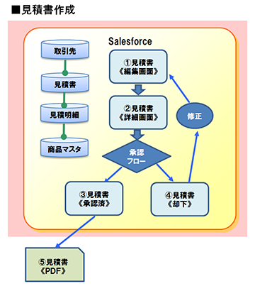 見積書作成