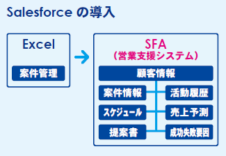 図：Salesforceの導入