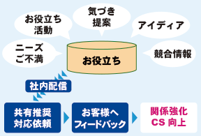 メールで日報、Excelで見込み管理からSFA(営業支援システム)へ